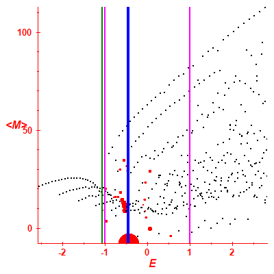 Peres lattice <M>